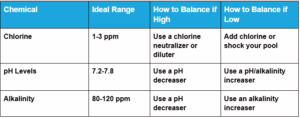 Balancing your pool chemicals